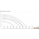 Насосы IBO FURIATKA 550