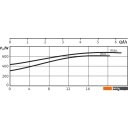 Насосы Wilo TOP-S40/10 Насосы Wilo TOP-S40/10