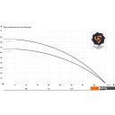 Насосы IBO 2.5STM31