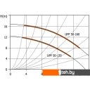 Насосы Unipump UPF 50-120