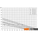 Насосы Unipump CPM-200