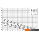 Насосы Unipump CPM-146