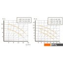 Насосы Unipump UPF 50-160