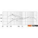 Микрофоны Electro-Voice ND96