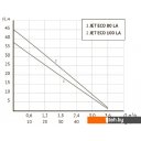 Насосы Unipump Eco Jet 80 LA