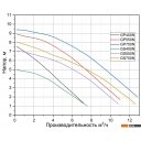 Насосы Pumpman GS400N