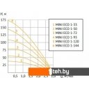 Насосы Unipump MINI ECO 1-144