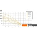 Насосы Unipump ECO 3-55