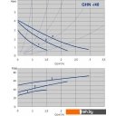 Насосы IMP Pumps GHN 25/40-180 (979521710)