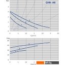 Насосы IMP Pumps GHN 25/40-130 (979521701)