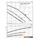 Насосы Wilo TOP-Z 25/6 (3~400 V, PN 10, Inox) Насосы Wilo TOP-Z 25/6 (3~400 V, PN 10, Inox)