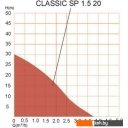 Насосы A&P Classic-SP 1.5-20 AP118C003