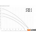 Насосы IBO 4SDm3-14