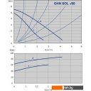 Насосы IMP Pumps GHN SOL 25/60-180 (979521361)