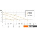 Насосы Unipump PН 20-60 130