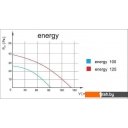 Вытяжная и приточная вентиляция airRoxy PEN HS 100