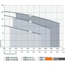 Насосы Greenpump WQD 15-15-1.5 Valera