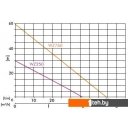 Насосы Greenpump WZ 750