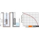 Насосы Greenpump 100 SP(А) 5.8–0.55