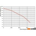 Насосы Greenpump WQ 15-7-1.1 1463