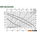 Насосы DAB BPH 120/250.40 M
