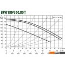 Насосы DAB BPH 180/360.80 T