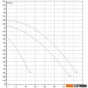 Насосы DAB BPH 60/340.65 М