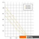 Насосы Unipump ECO VINT3